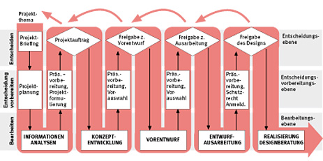 Designmanagement_bei_hammer_runge/DM_Projektplan.jpg