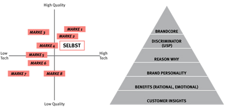 Designmanagement_bei_hammer_runge/brandingpyramid.jpg