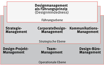 Designmanagement_bei_hammer_runge/DM_Ebenen.jpg